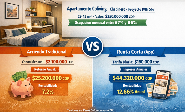 Simulación de ingresos anuales con un apartamento Coliving de IVIN